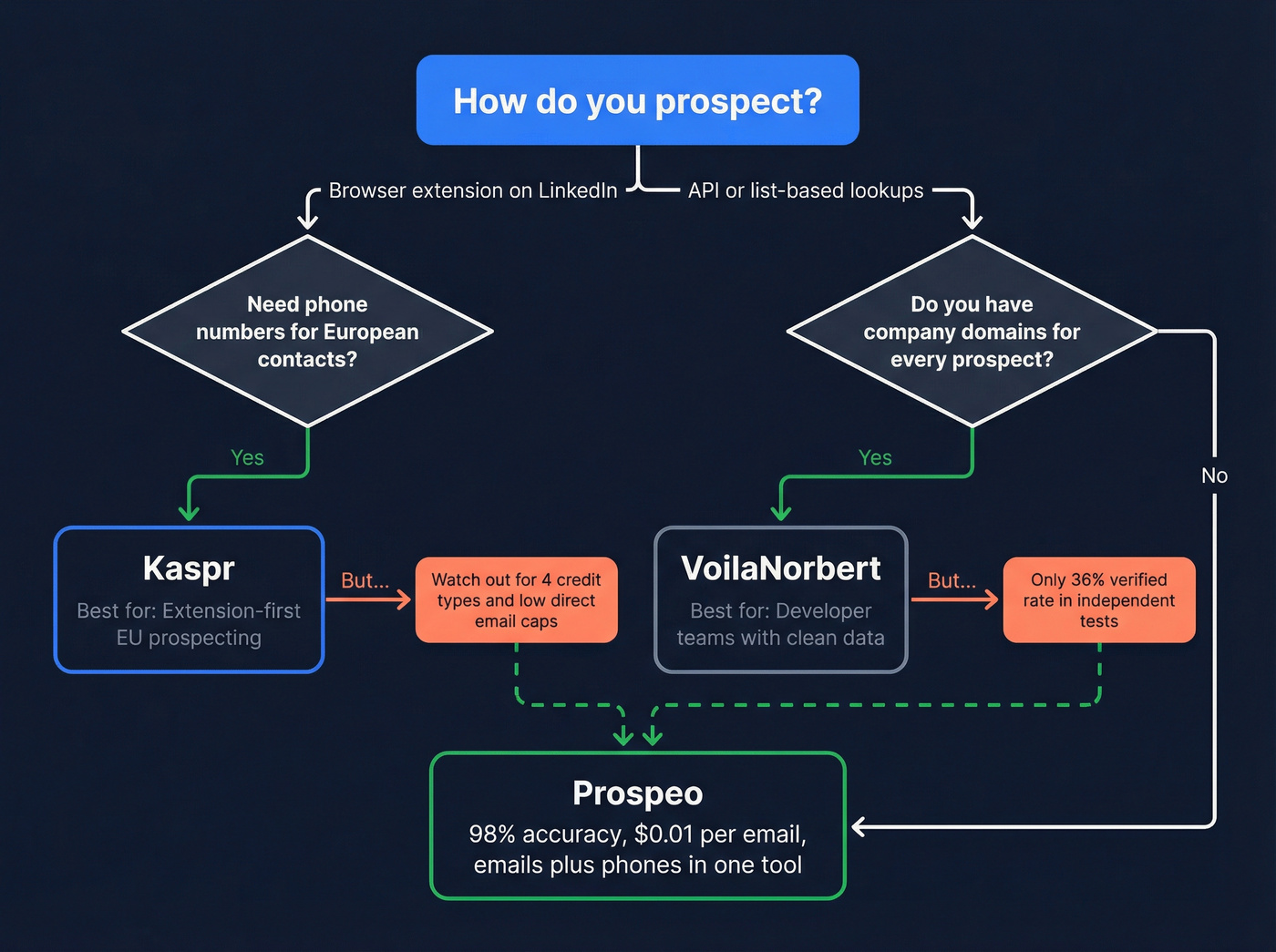 Decision flowchart for choosing Kaspr vs VoilaNorbert vs Prospeo