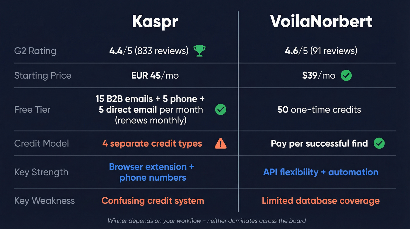 Kaspr vs VoilaNorbert head-to-head feature comparison diagram