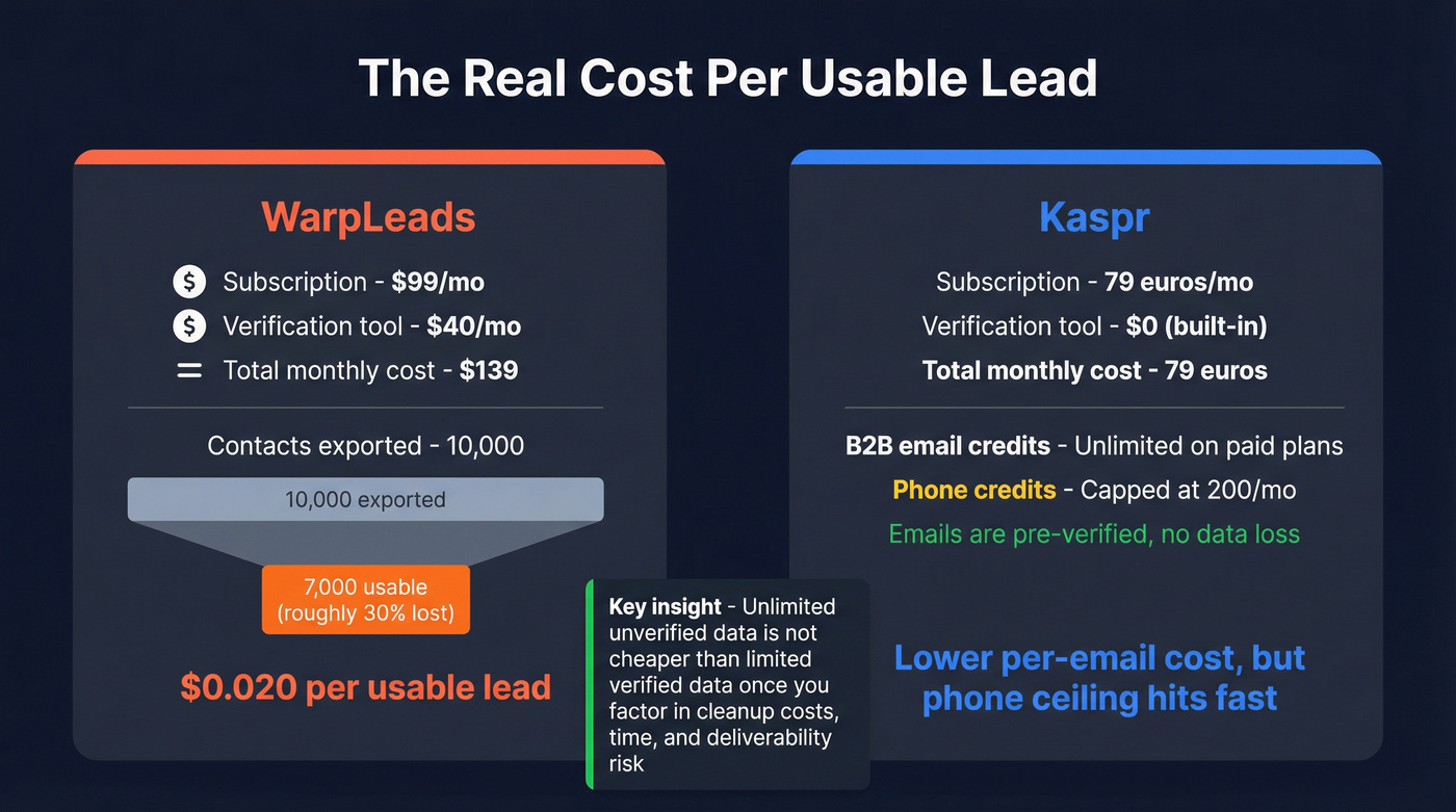 Cost per usable lead calculation comparing both tools