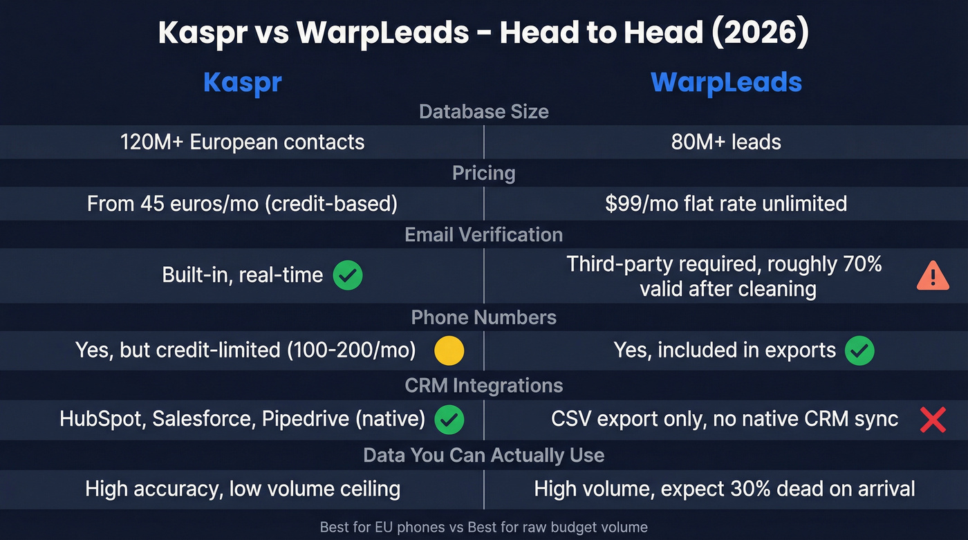 Kaspr vs WarpLeads head-to-head comparison diagram