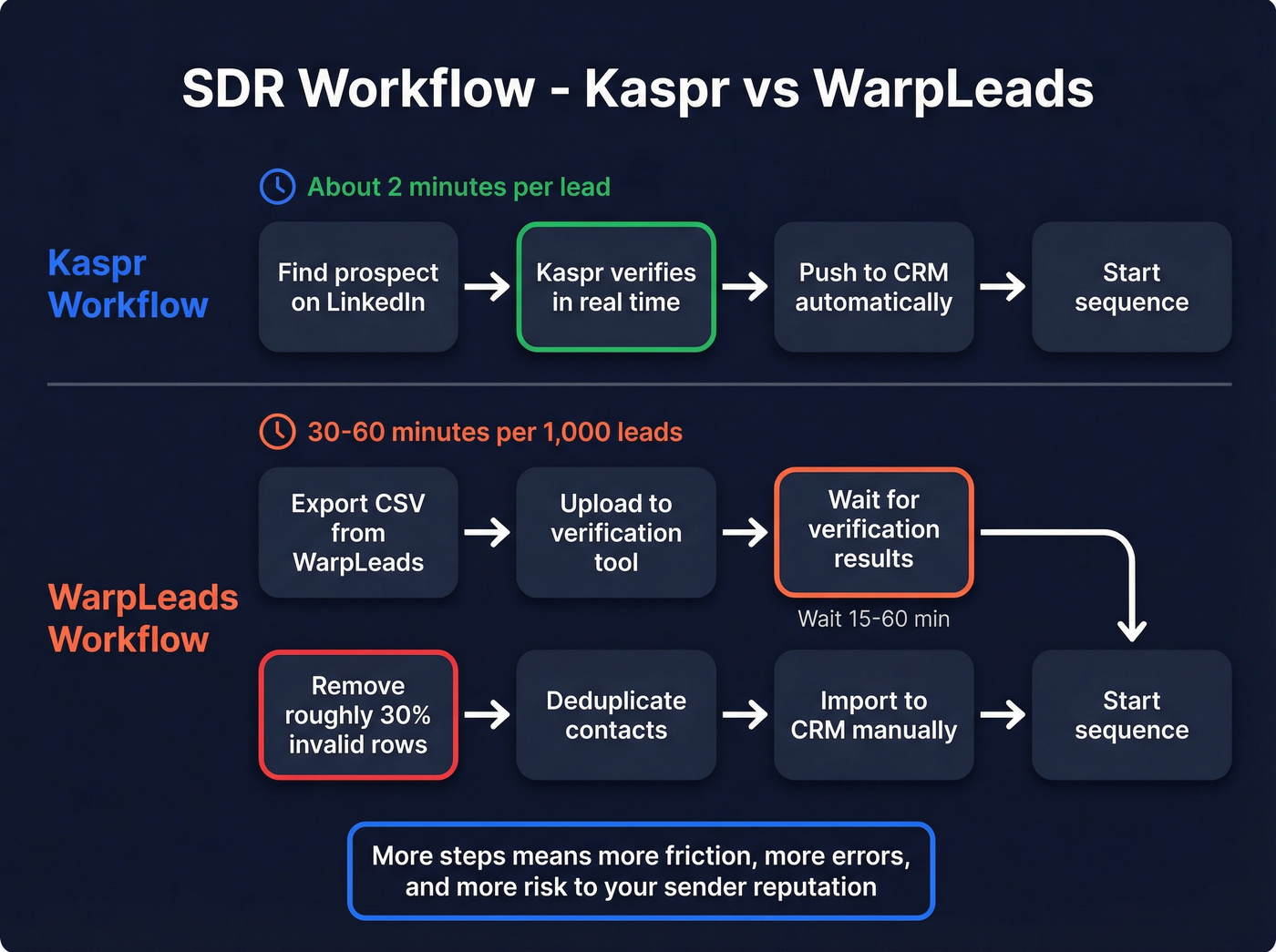 SDR workflow comparison between Kaspr and WarpLeads