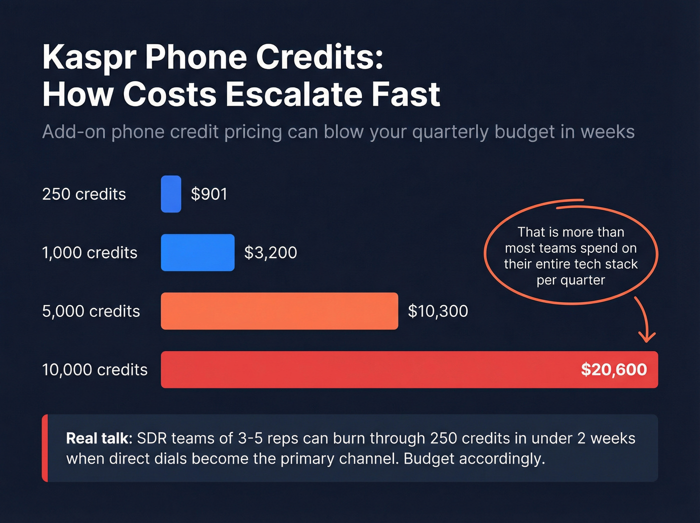Kaspr phone credit pricing escalation chart