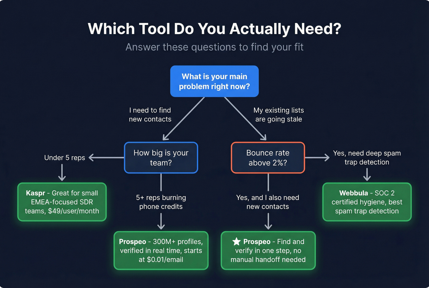 Decision flowchart for choosing Kaspr, Webbula, or Prospeo