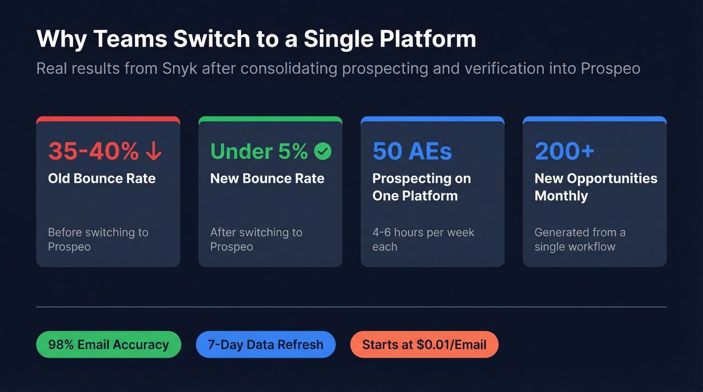 Prospeo results stat card with Snyk case study metrics