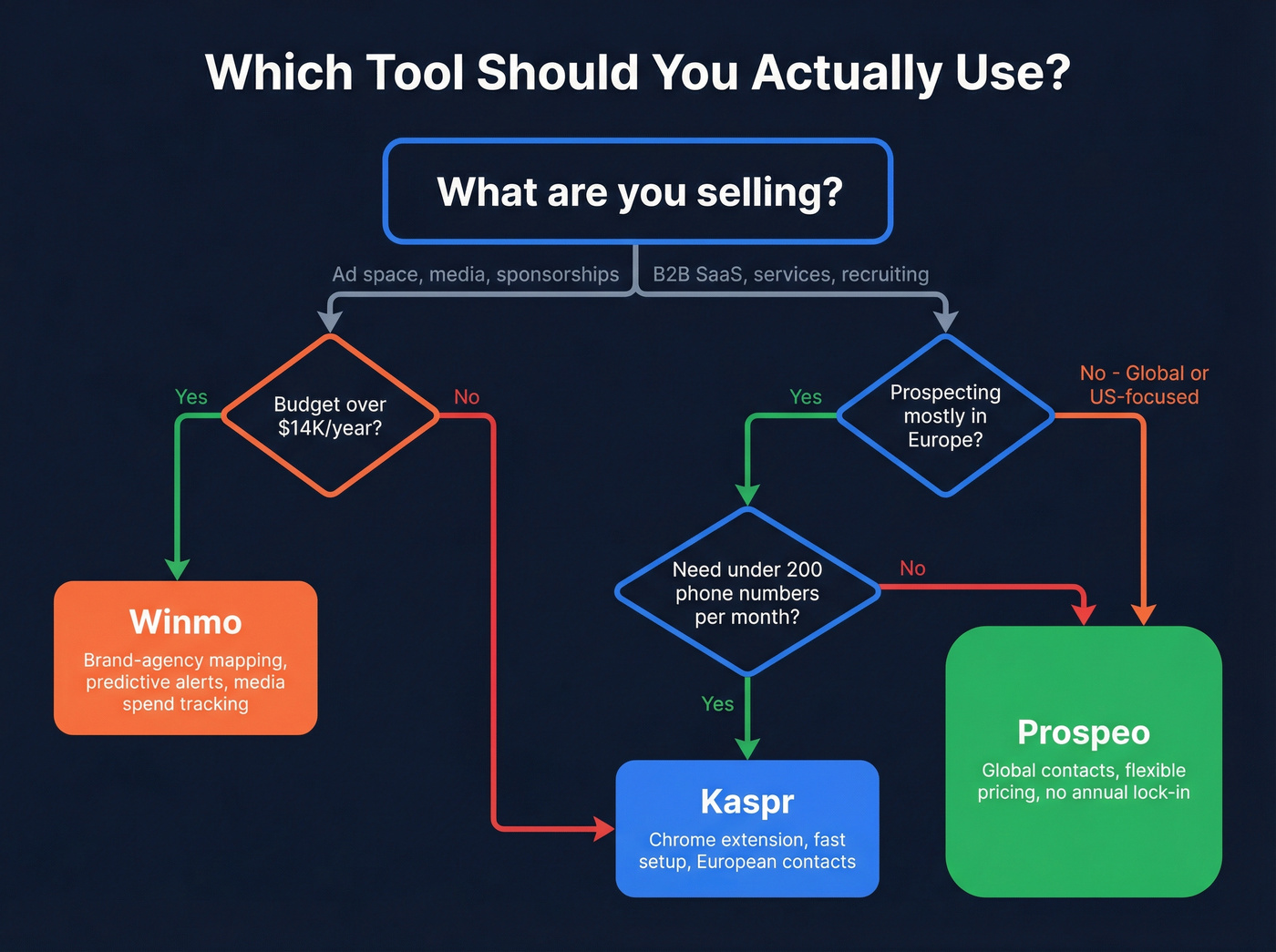 Decision flowchart for choosing Kaspr, Winmo, or Prospeo