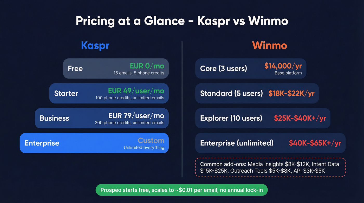 Kaspr vs Winmo pricing tiers visual breakdown