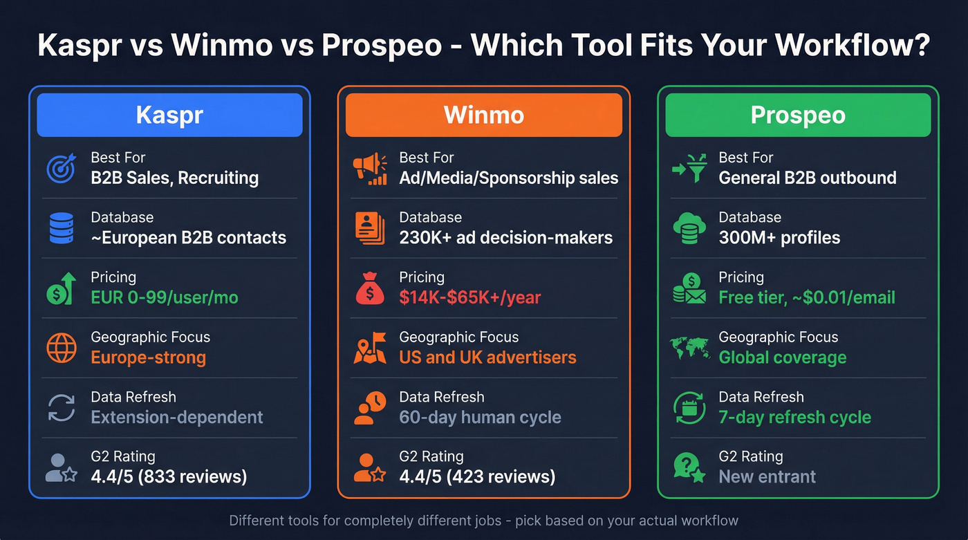 Kaspr vs Winmo vs Prospeo head-to-head comparison