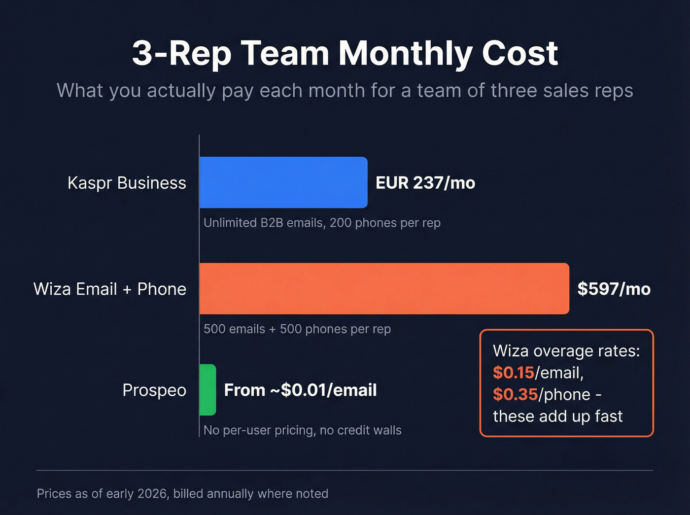 Three-rep team monthly cost comparison bar chart
