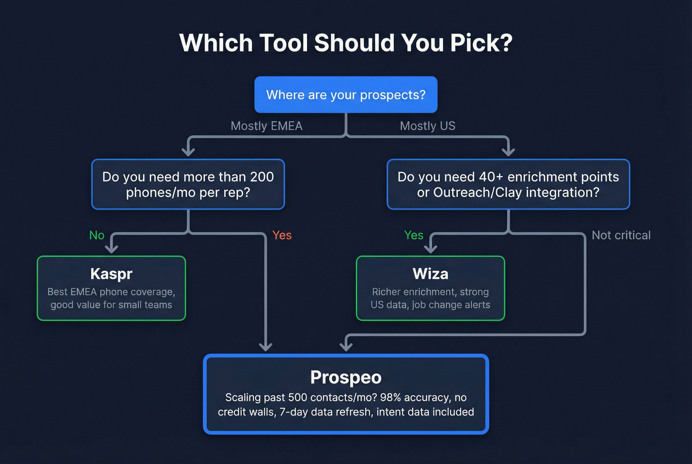 Decision flowchart for choosing Kaspr, Wiza, or Prospeo