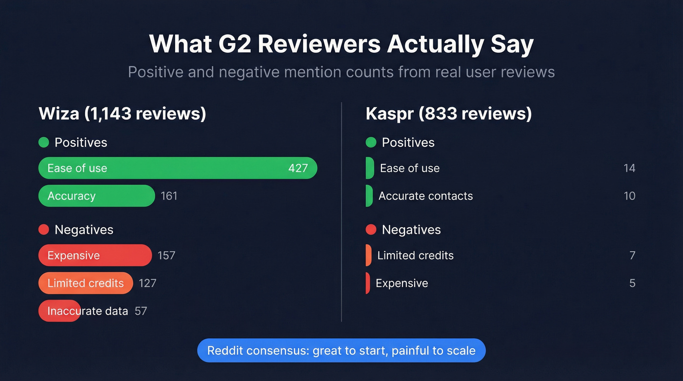 G2 user sentiment breakdown for Kaspr and Wiza