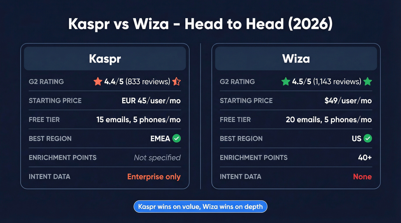 Kaspr vs Wiza head-to-head comparison diagram