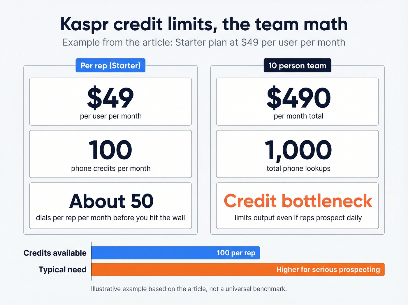 How Kaspr credits limit team dialing volume