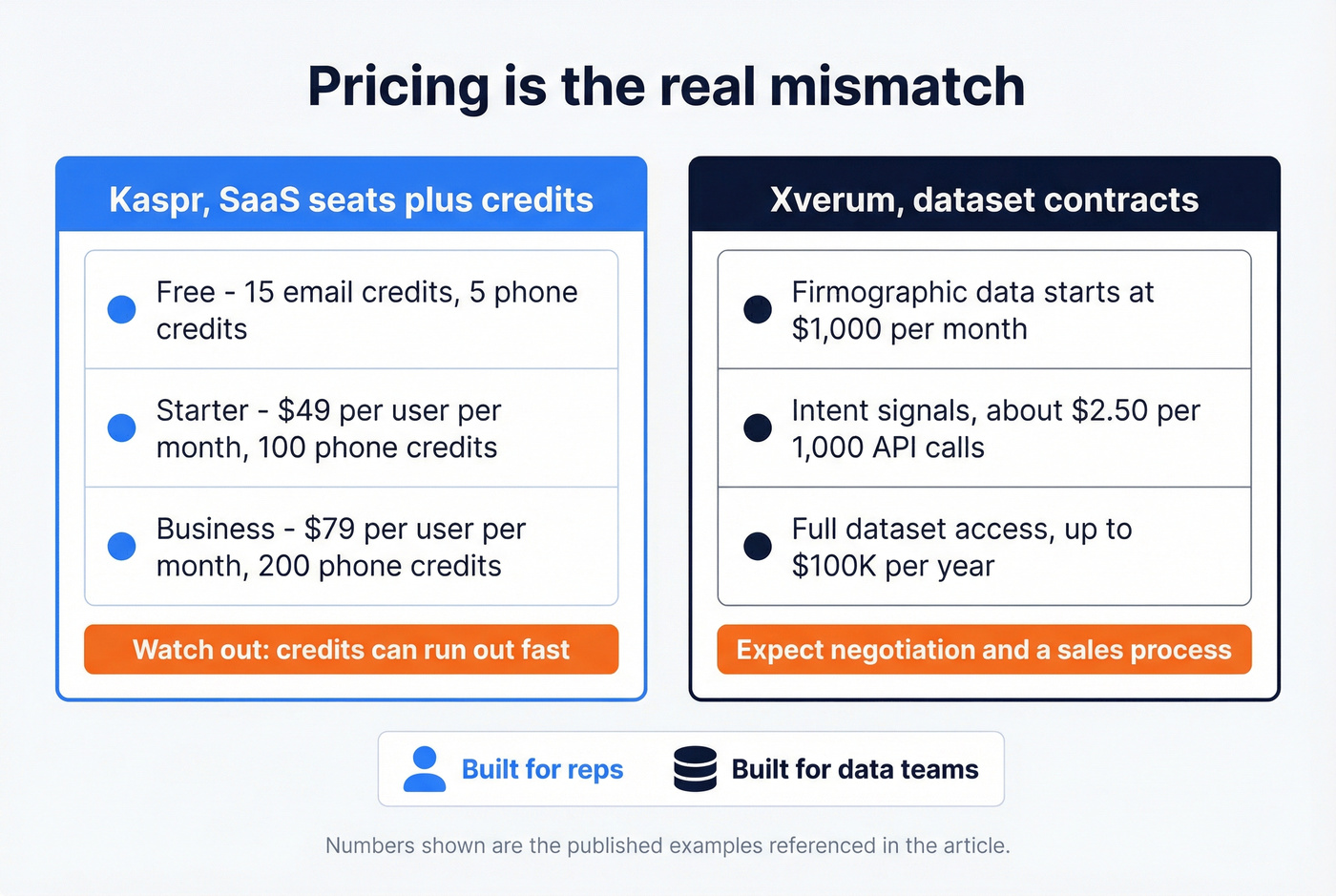 Pricing model contrast, seats and credits vs datasets