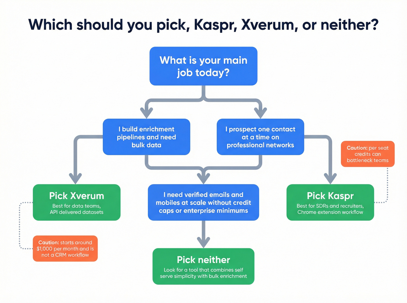 Decision tree to choose Kaspr, Xverum, or neither