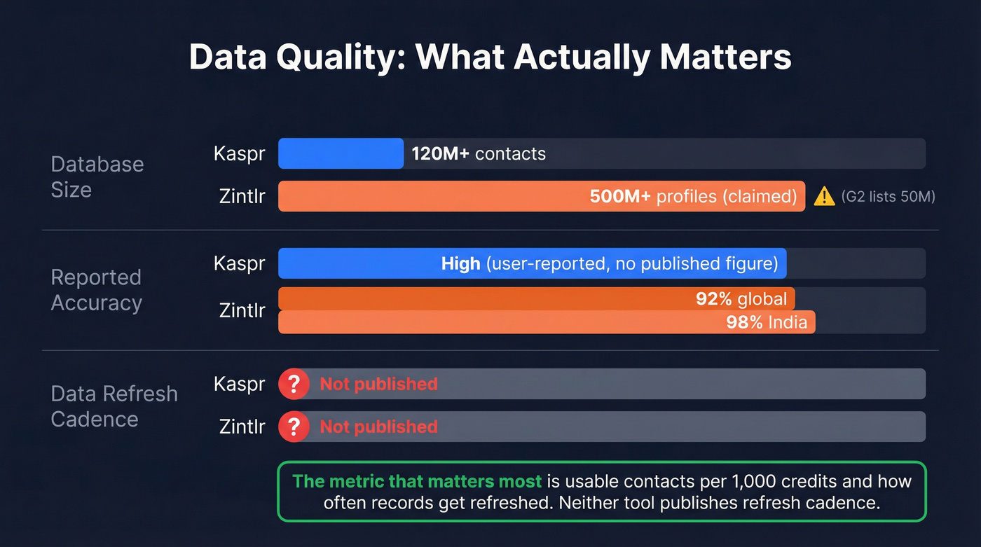 Data quality comparison across key metrics for both tools