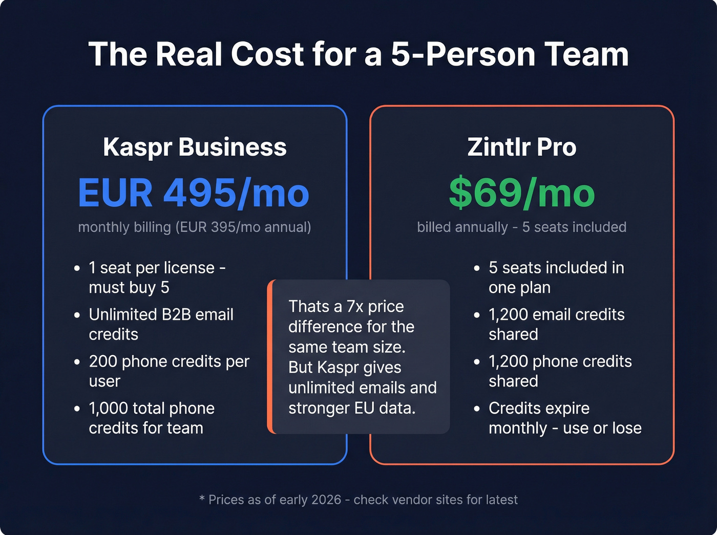 Kaspr vs Zintlr pricing comparison for five-person teams