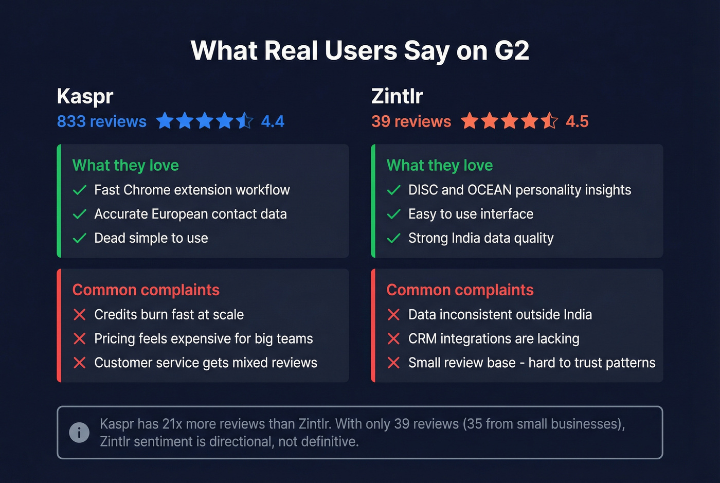 User sentiment summary from G2 reviews for Kaspr and Zintlr