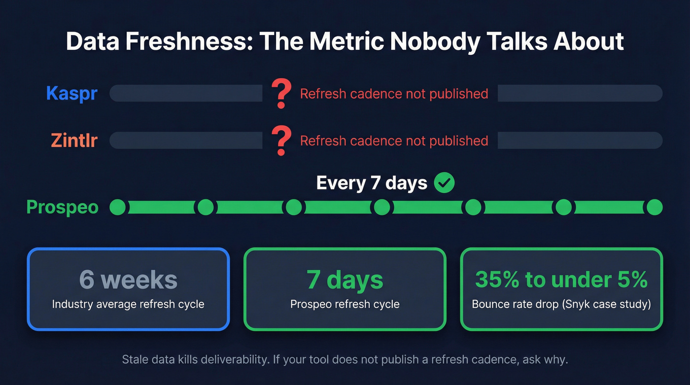 Data freshness comparison showing refresh cycles across tools