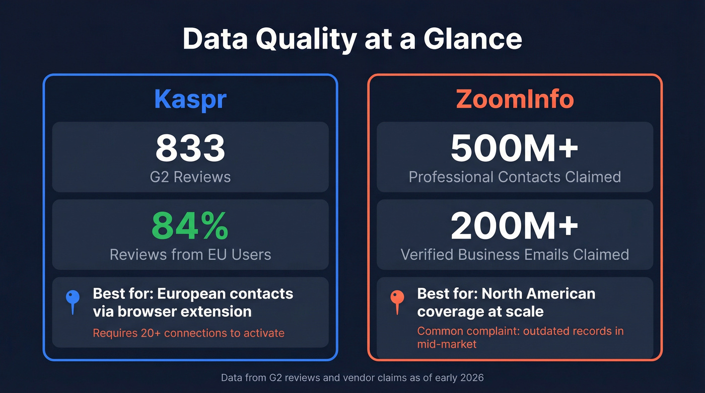 Kaspr vs ZoomInfo data quality stats and coverage comparison
