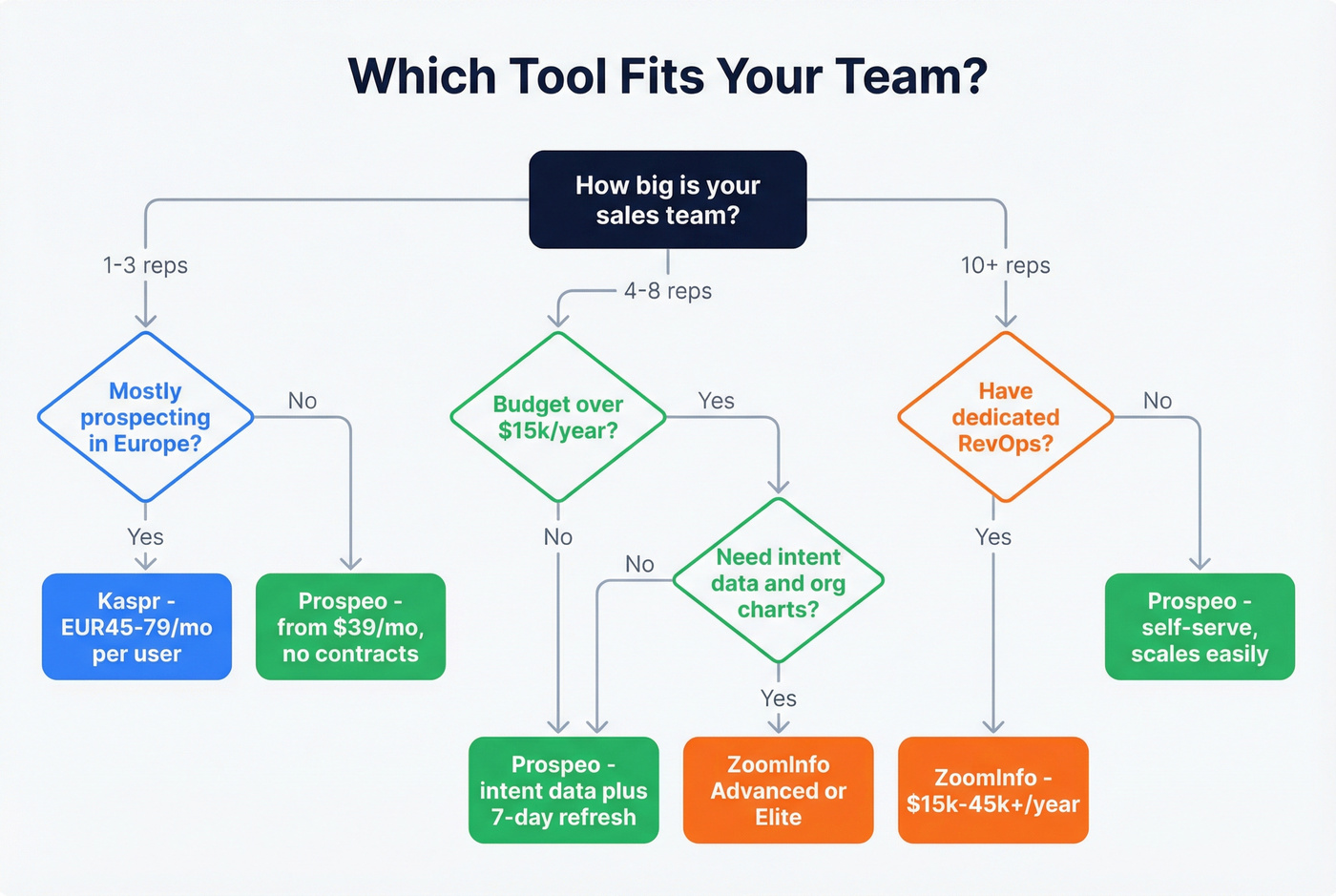 Decision flowchart for choosing Kaspr, ZoomInfo, or Prospeo