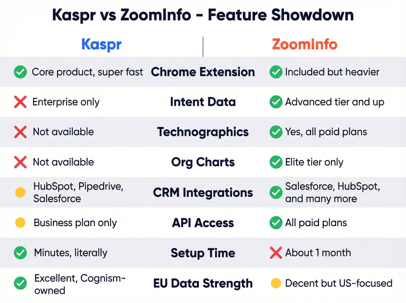 Kaspr vs ZoomInfo feature-by-feature comparison matrix