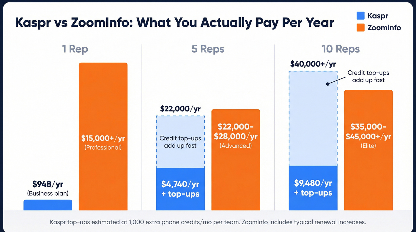 Kaspr vs ZoomInfo annual cost comparison by team size