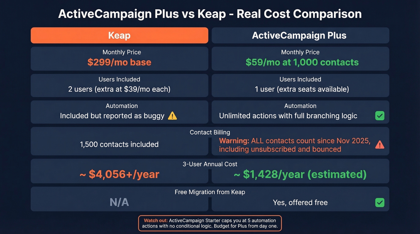 ActiveCampaign vs Keap pricing and feature comparison