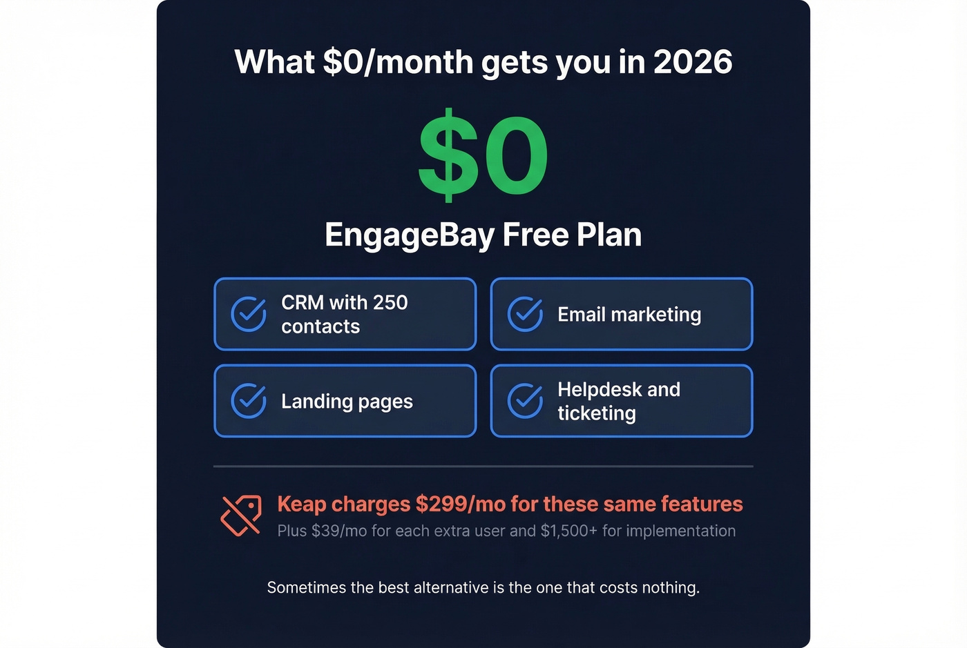 EngageBay free vs Keap feature overlap stat card
