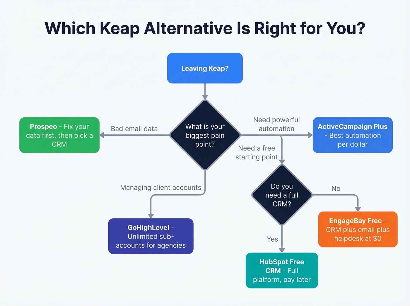 Decision flowchart for choosing the right Keap alternative