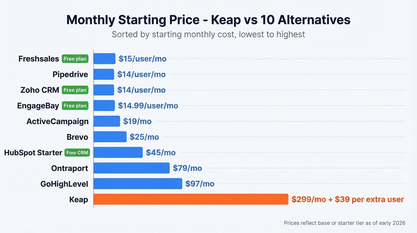 Visual pricing comparison of all ten Keap alternatives