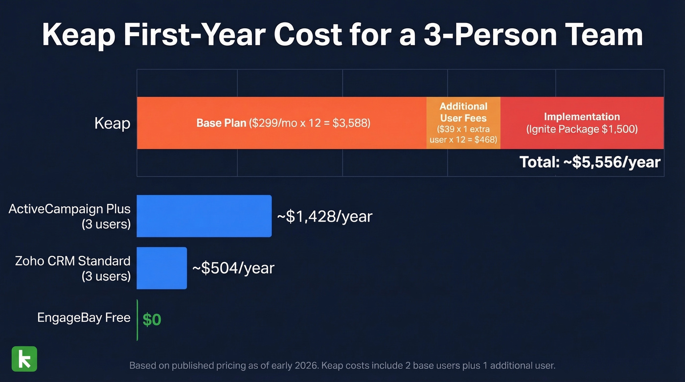 Keap first-year cost breakdown vs alternatives
