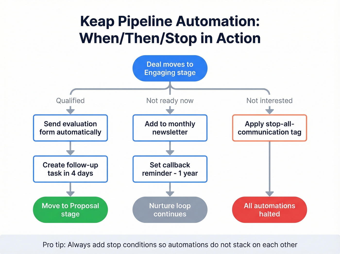 Keap pipeline automation flow showing When-Then-Stop branching logic