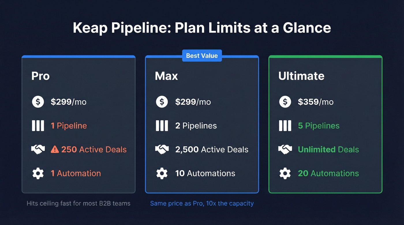 Keap pipeline plan comparison showing Pro, Max, and Ultimate limits