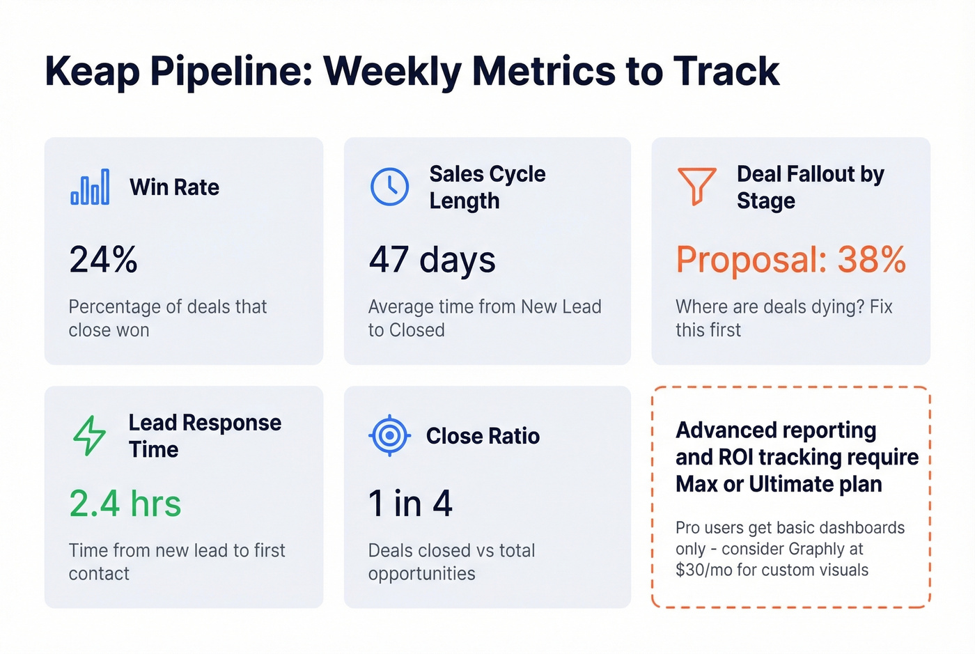 Keap pipeline key metrics dashboard showing weekly tracking KPIs