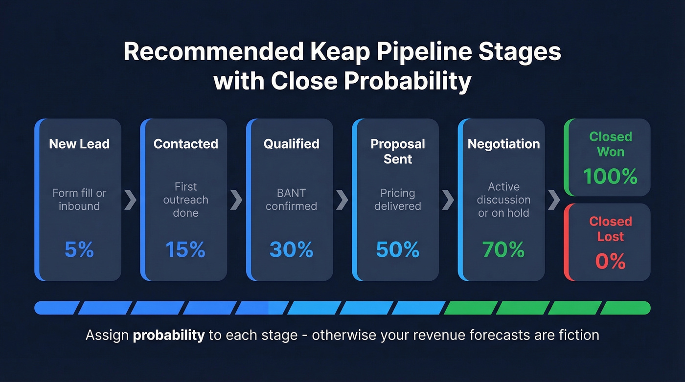 Recommended Keap pipeline stages with close probability percentages