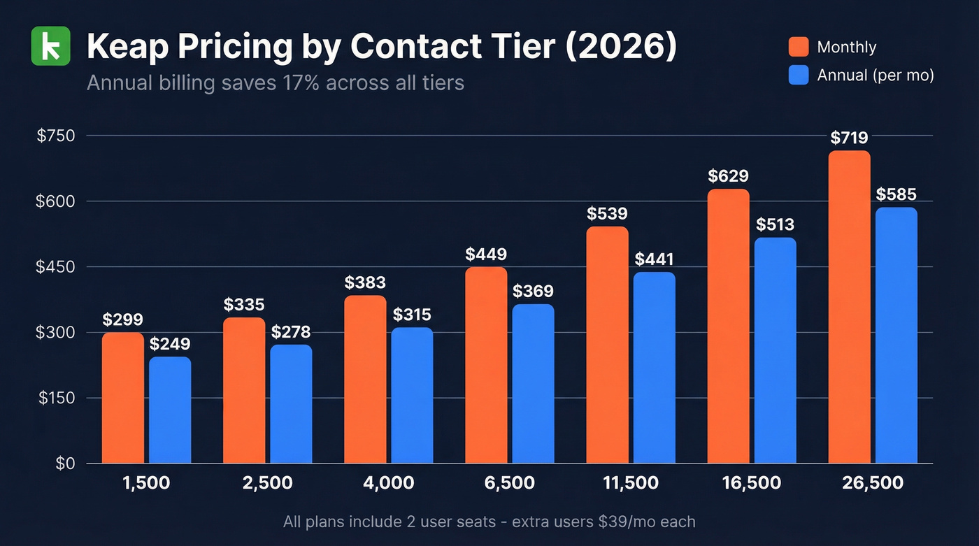 Keap 2026 pricing tiers by contact count