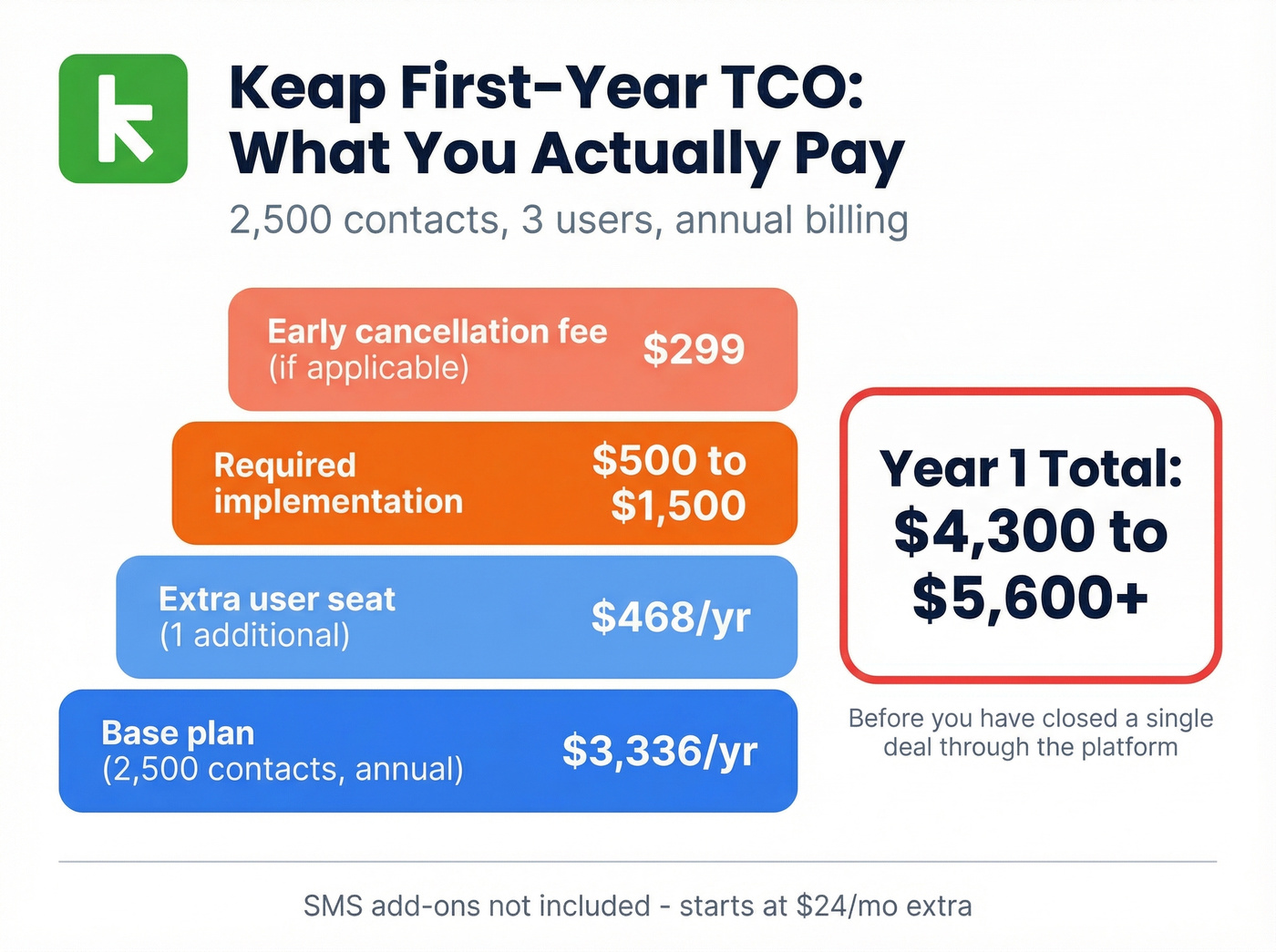 Keap first-year total cost of ownership breakdown