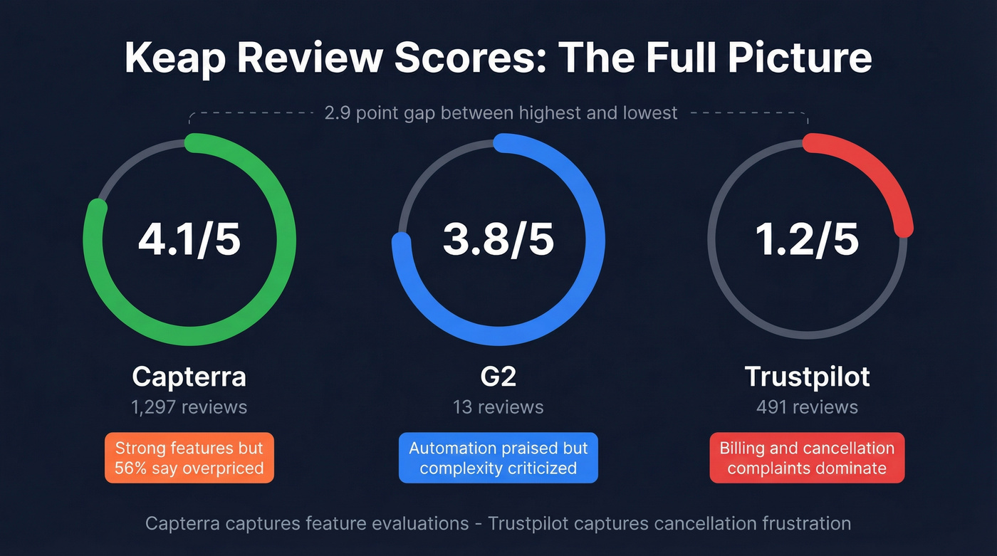 Keap review scores compared across three platforms