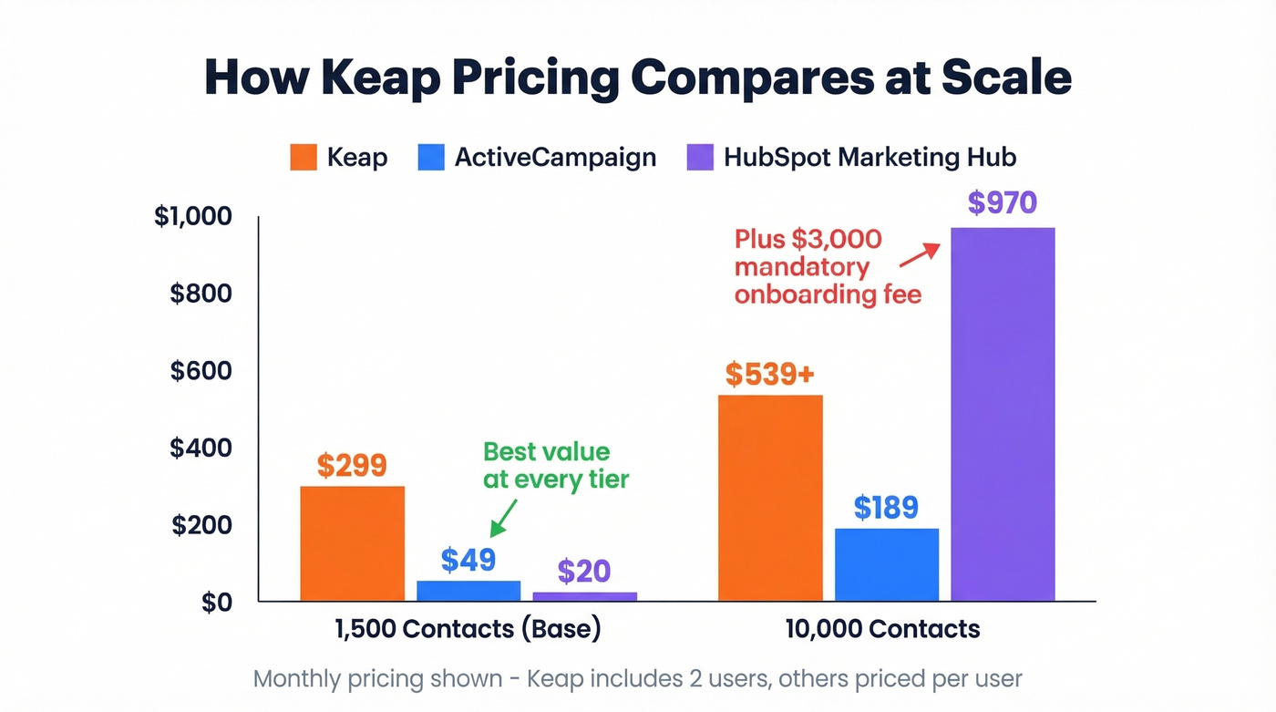 Keap vs alternatives pricing comparison at scale