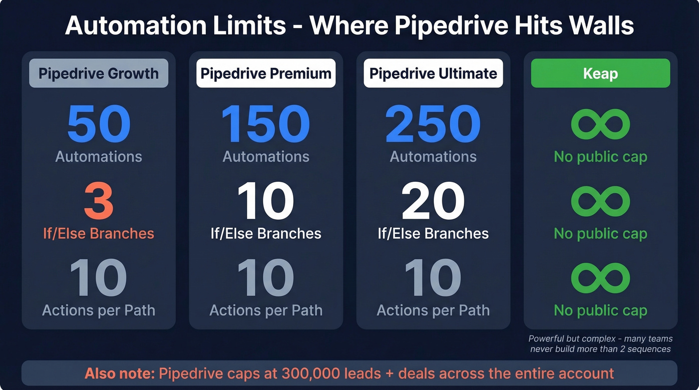 Automation limits comparison across Pipedrive tiers and Keap