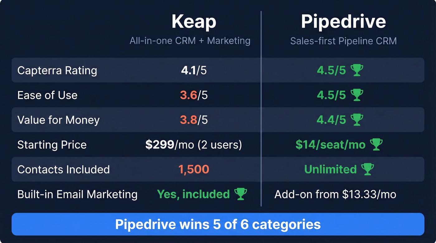 Keap vs Pipedrive head-to-head comparison scorecard