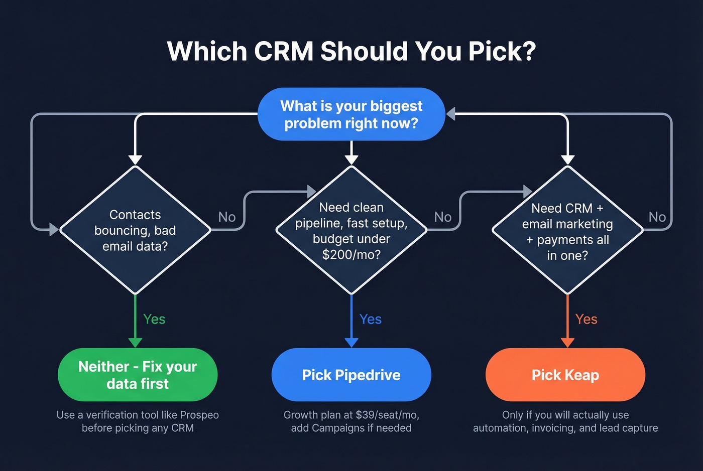 Decision flowchart for choosing Keap, Pipedrive, or neither
