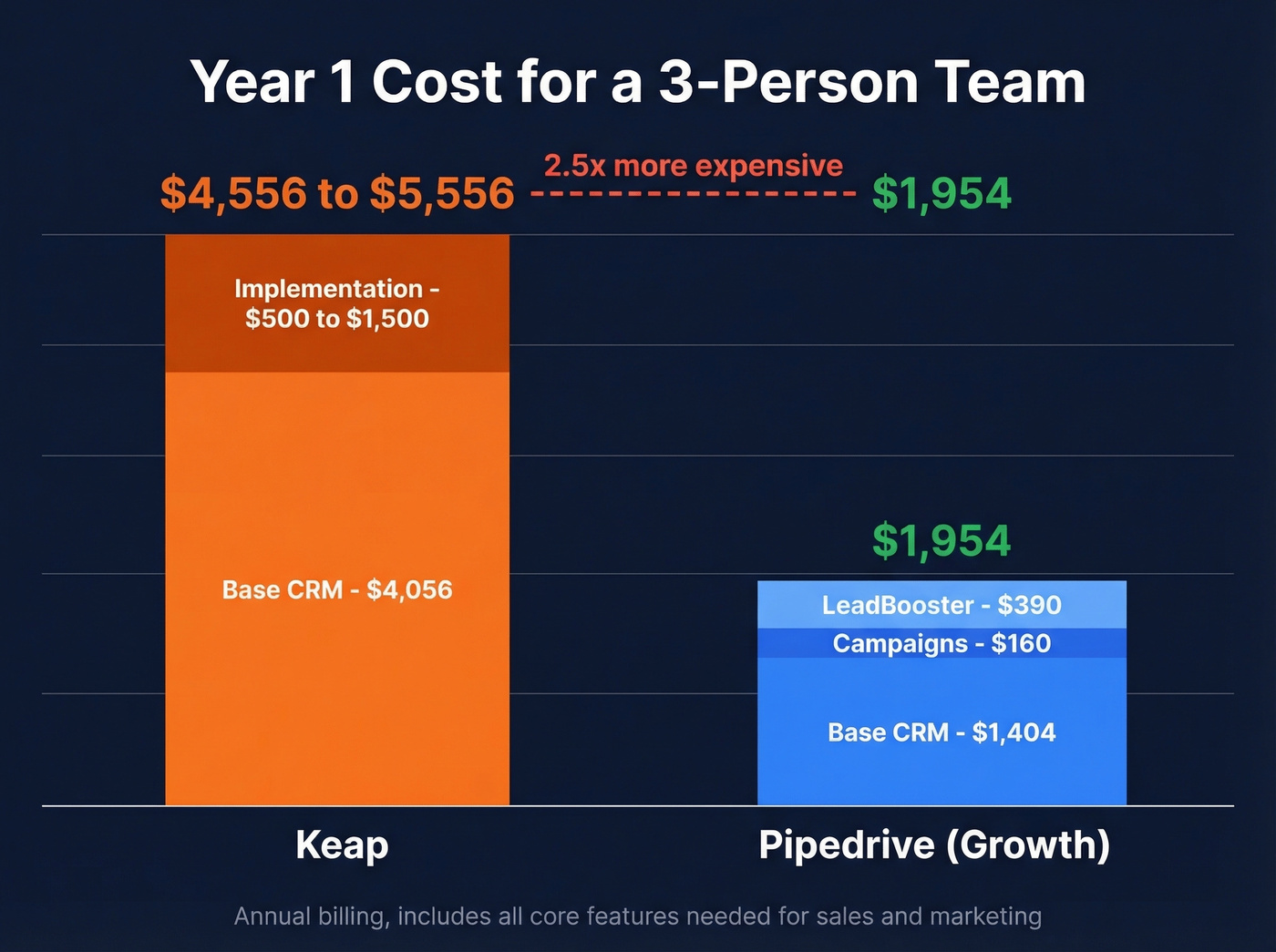 Year one cost breakdown for 3-person team