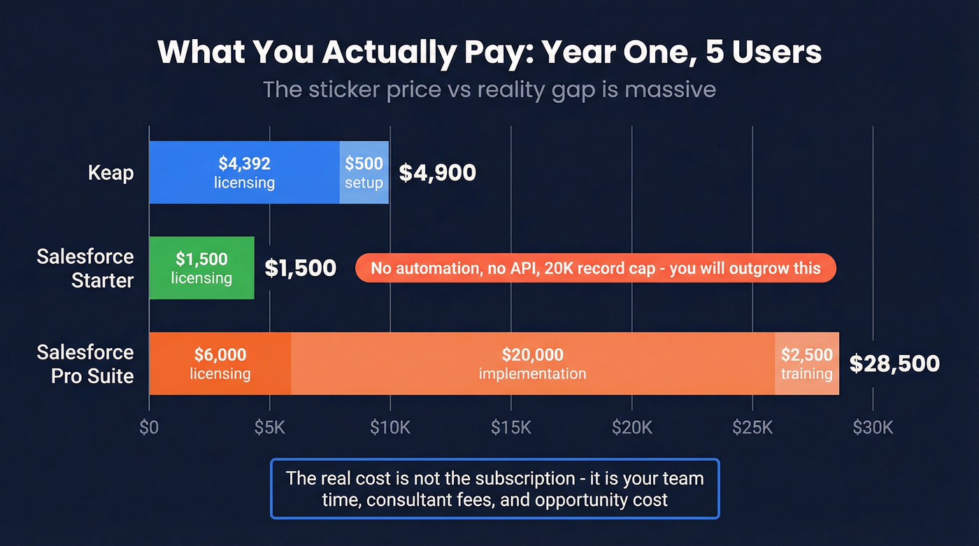 Year one cost comparison for a five-person team