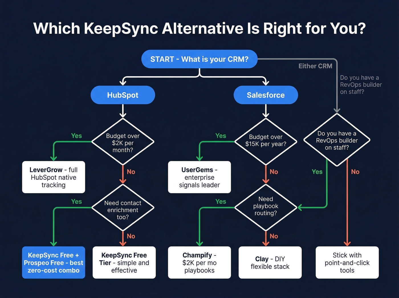 Decision flowchart for choosing the right KeepSync alternative
