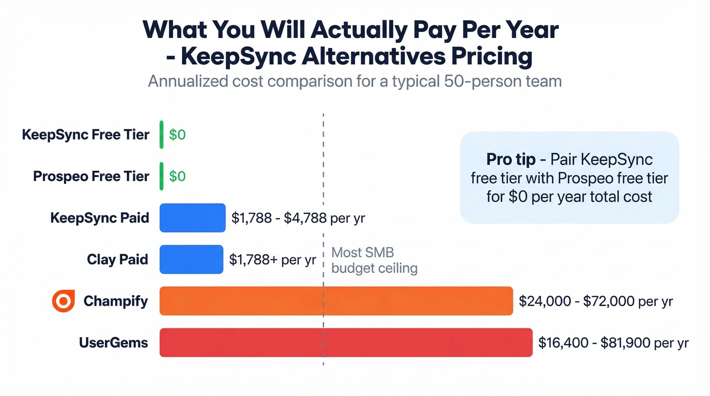 Annual pricing comparison across KeepSync alternatives