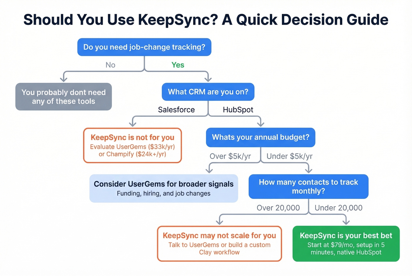 Decision tree for choosing KeepSync vs alternatives