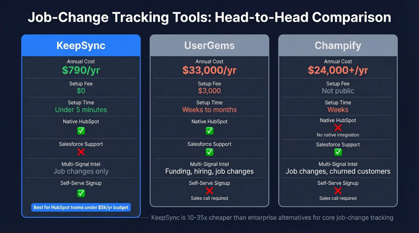 KeepSync vs UserGems vs Champify pricing and feature comparison