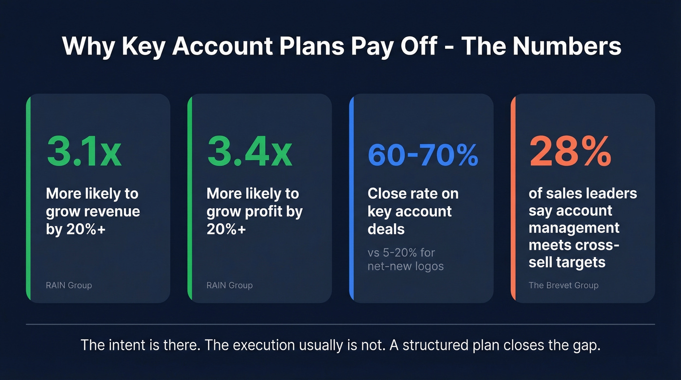 Key account management performance statistics and benchmarks