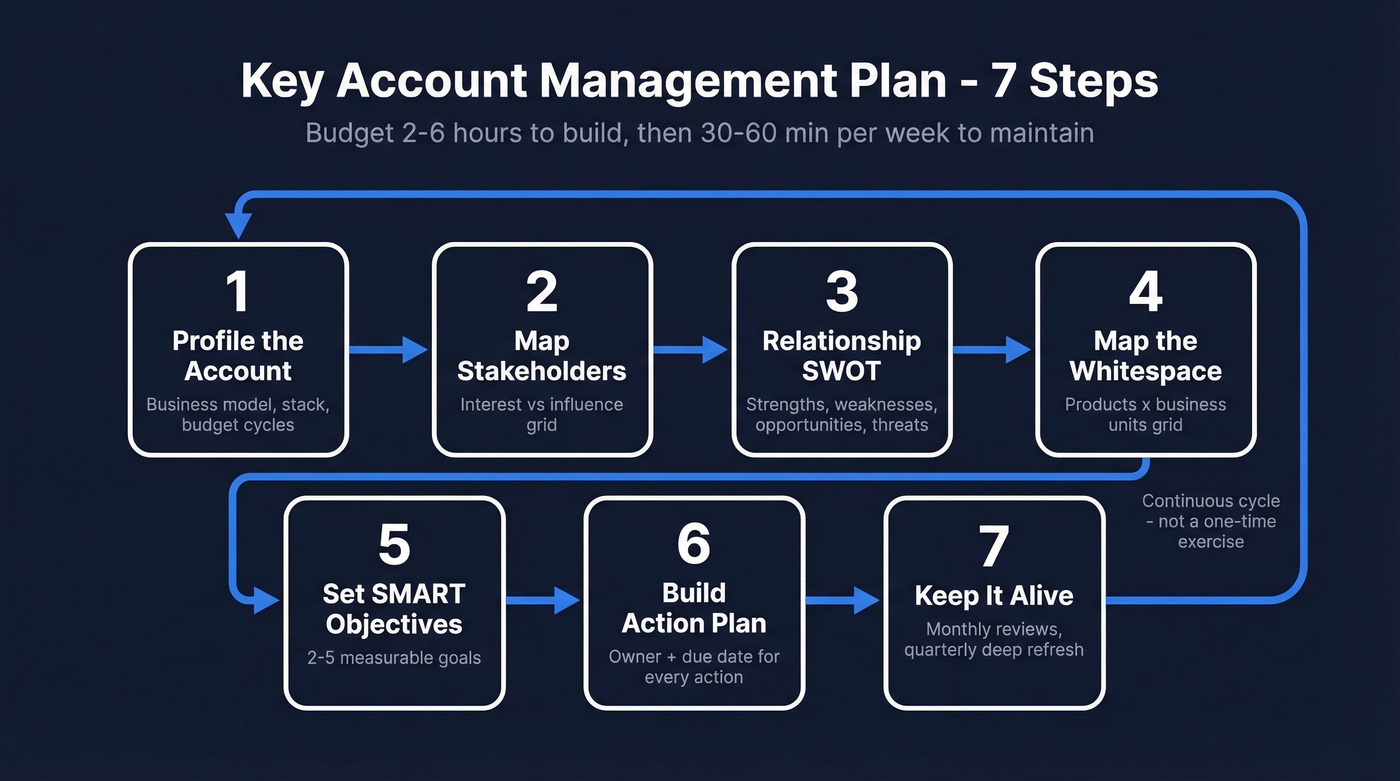 Seven-step key account management plan process flow